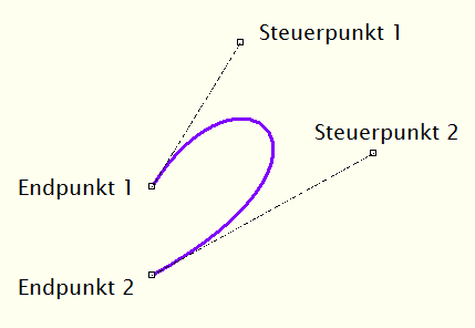 Zeichnen einer Kurve